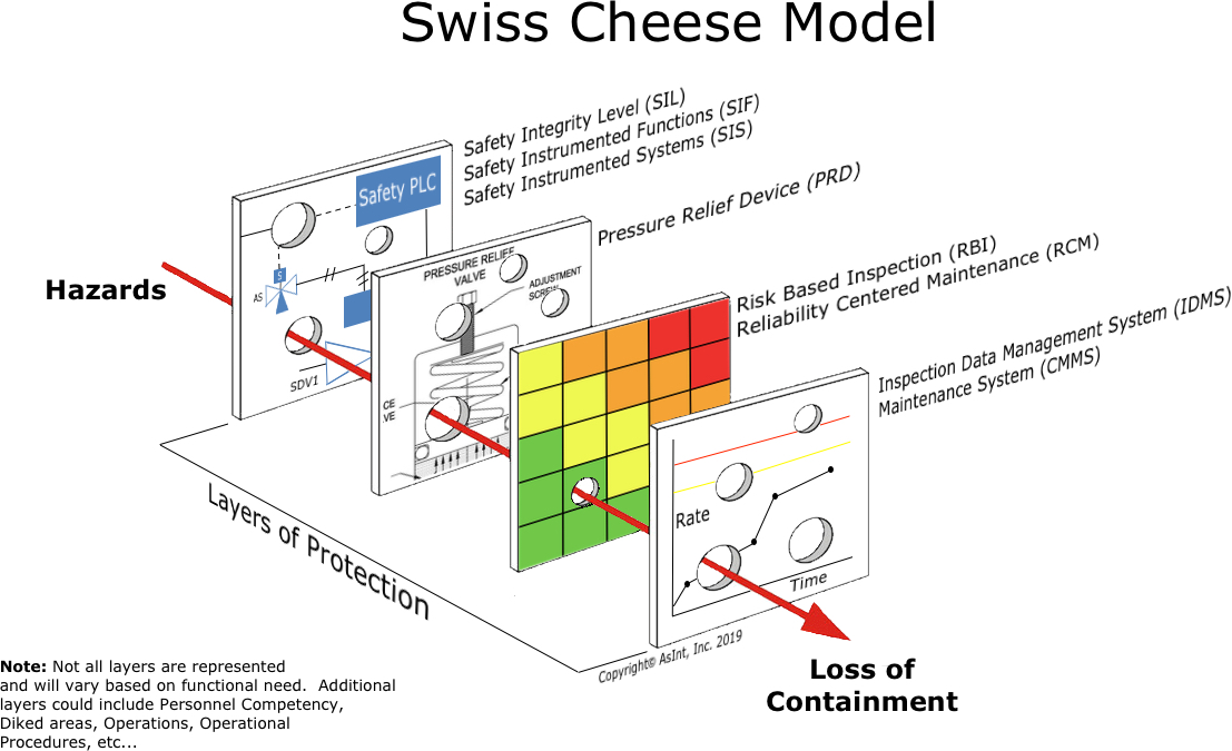 Swiss Cheese and Layers of Protection r3.jpg
